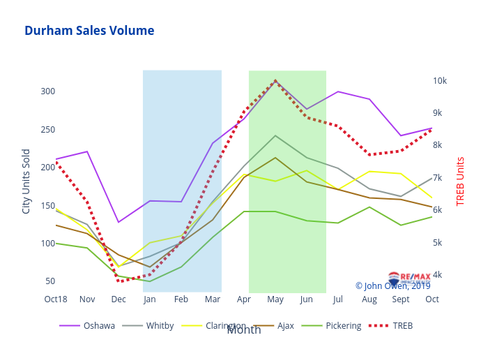 Durham Sales Volume | line chart made by Jowen20 | plotly