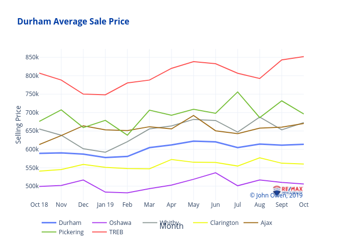 Durham Average Sale Price | line chart made by Jowen20 | plotly