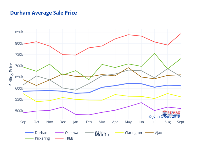 Durham Average Sale Price | line chart made by Jowen20 | plotly