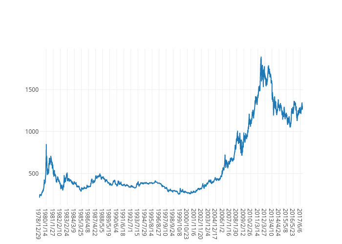 scatter chart made by Joywang | plotly