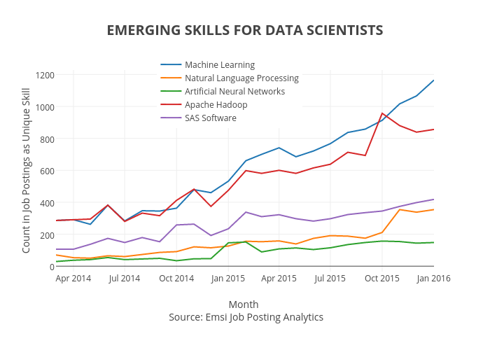 EMERGING SKILLS FOR DATA SCIENTISTS | scatter chart made by Jpaulwright | plotly