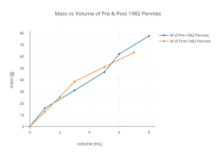 Mass vs Volume of Pre & Post 1982 Pennies | scatter chart made by Jponzetti | plotly