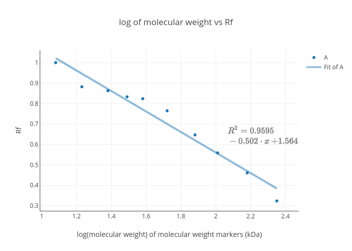 Log Of Molecular Weight Vs Rf Scatter Chart Made By Jpzoller Plotly