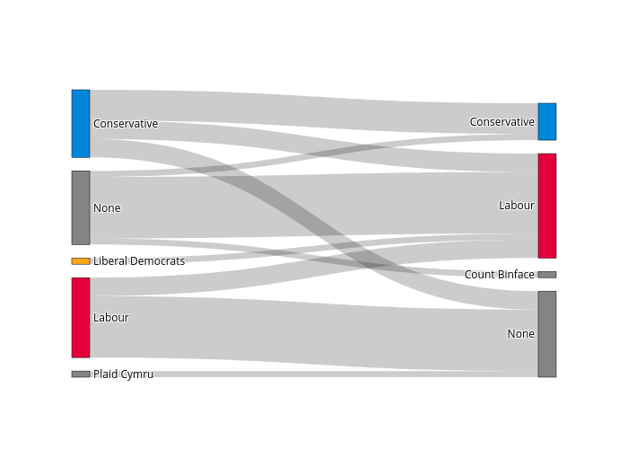 Who Switched Endorsements Between 2019 and 2024 Election