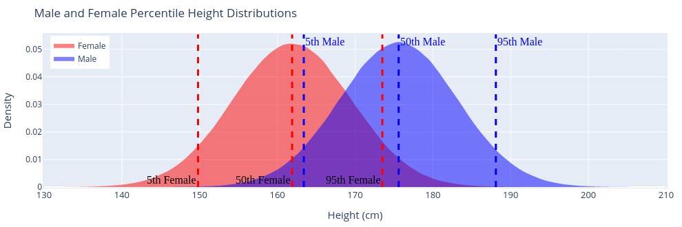 Male and Female Percentile Height Distributions | filled  made by Jrkagumba | plotly