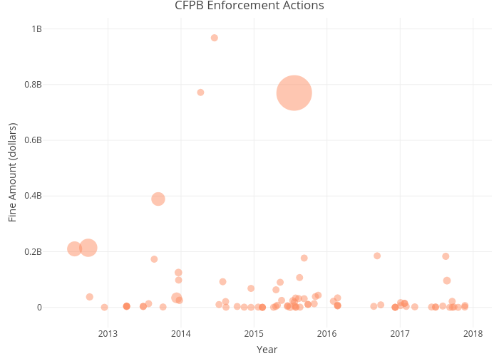 CFPB Enforcement Actions | scatter chart made by Jrobinsonneweconomy | plotly