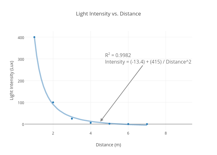 Light Intensity vs. Distance | scatter chart made by Jrylander | plotly