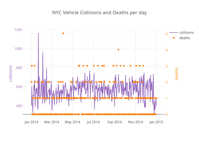NYC Vehicle Collisions and Deaths per day | scatter chart made by Jsanch | plotly