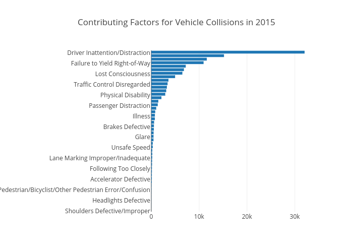 Contributing Factors for Vehicle Collisions in 2015 | bar chart made by Jsanch | plotly