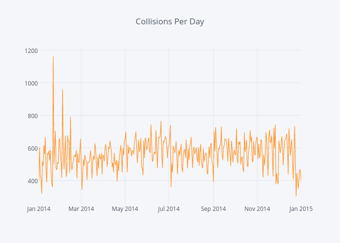 Collisions Per Day | line chart made by Jsanch | plotly