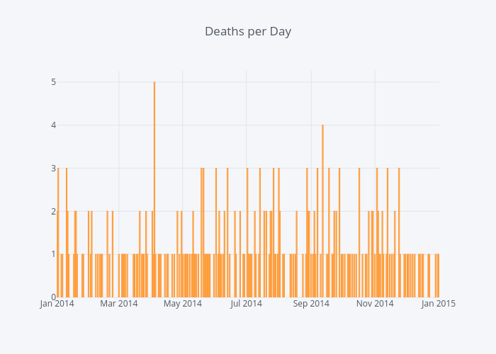 Deaths per Day | bar chart made by Jsanch | plotly