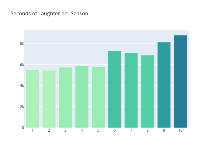 Seconds of Laughter per Season | bar chart made by Jsanford9292 | plotly