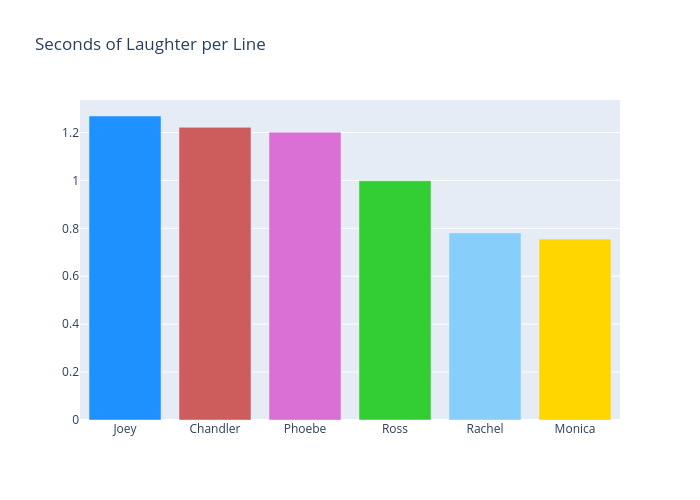 Seconds of Laughter per Line | bar chart made by Jsanford9292 | plotly