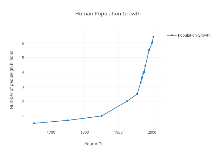 Human Population Growth Chart