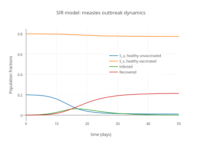 SIR model: measles outbreak dynamics | scatter chart made by Jslandy | plotly