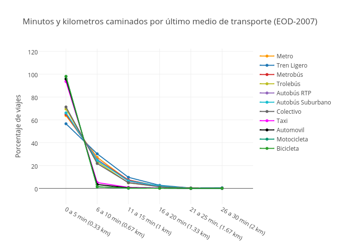 Minutos y kilometros caminados por último medio de transporte (EOD-2007) | scatter chart made by Jsmanuel.landin | plotly