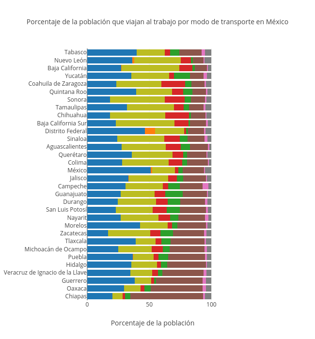 Porcentaje de la población que viajan al trabajo por modo de transporte en México | stacked bar chart made by Jsmanuel.landin | plotly