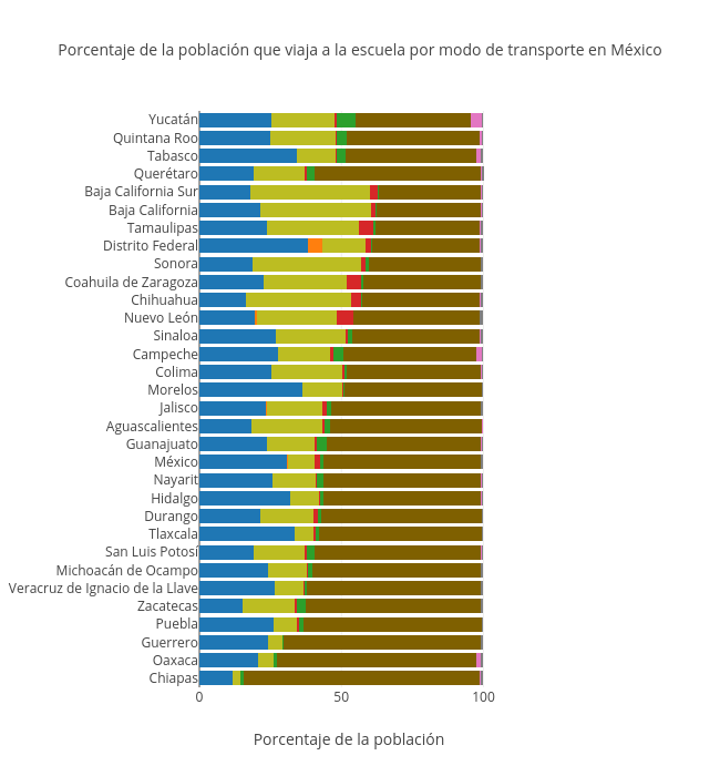 Porcentaje de la población que viaja a la escuela por modo de transporte en México | stacked bar chart made by Jsmanuel.landin | plotly