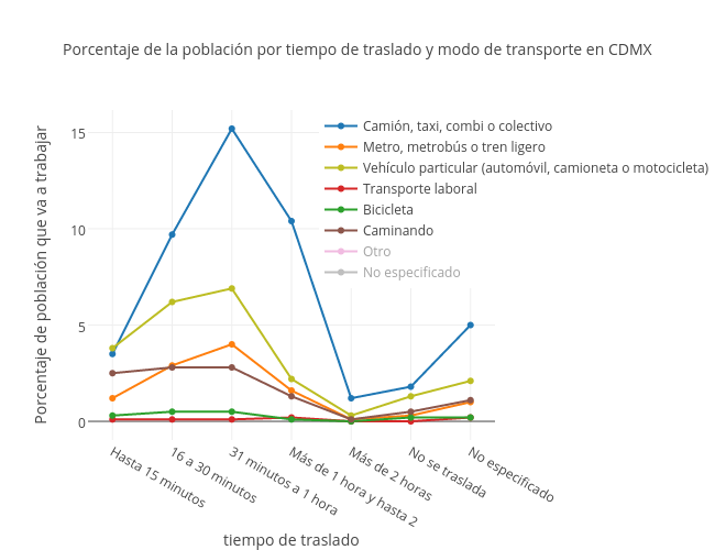 Porcentaje de la población por tiempo de traslado y modo de transporte en CDMX | scatter chart made by Jsmanuel.landin | plotly