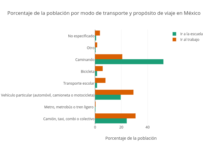 Porcentaje de la población por modo de transporte y propósito de viaje en México | grouped bar chart made by Jsmanuel.landin | plotly