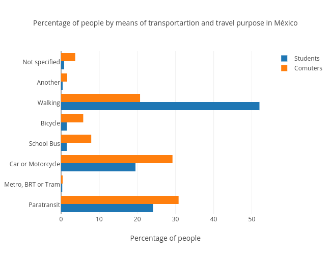 Percentage of people by means of transportartion and travel purpose in México | bar chart made by Jsmanuel.landin | plotly