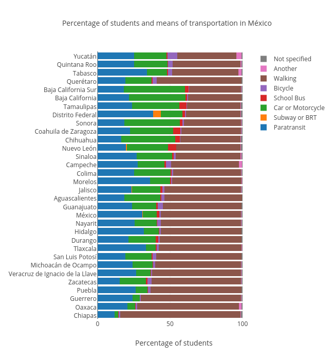 Percentage of students and means of transportation in México | stacked bar chart made by Jsmanuel.landin | plotly