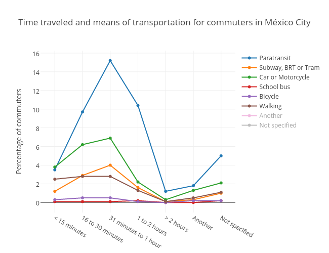 Time traveled and means of transportation for commuters in México City | scatter chart made by Jsmanuel.landin | plotly