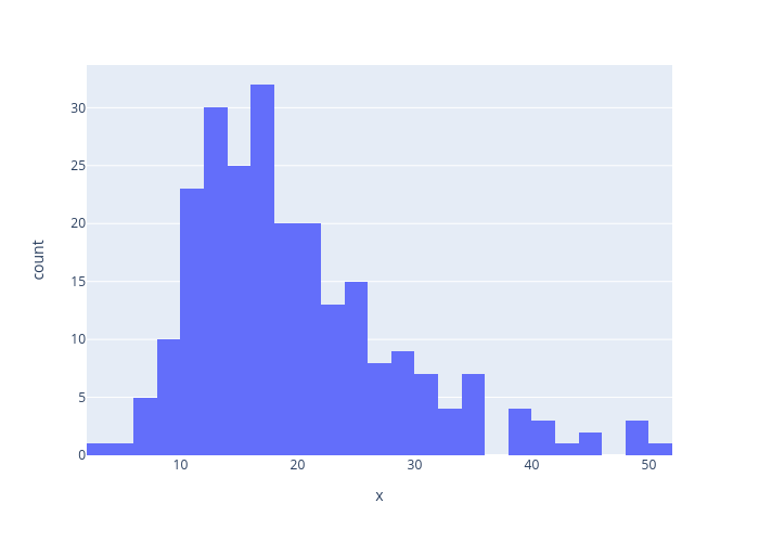 count vs x | histogram made by Jsulopzs | plotly