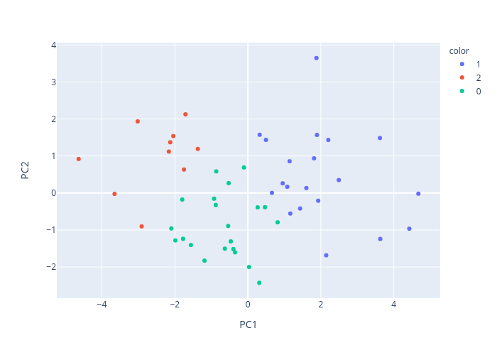 PC2 vs PC1 | scatter chart made by Jsulopzs | plotly