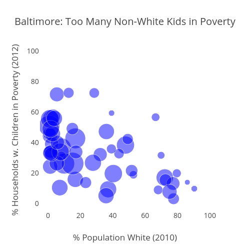 Baltimore: Too Many Non-White Kids in Poverty | scatter chart made by Jtelszasz | plotly