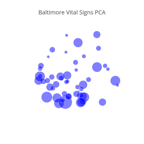 Baltimore Vital Signs PCA | scatter chart made by Jtelszasz | plotly