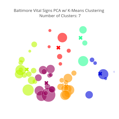 Baltimore Vital Signs PCA w/ K-Means Clustering  Number of Clusters: 7 | scatter chart made by Jtelszasz | plotly