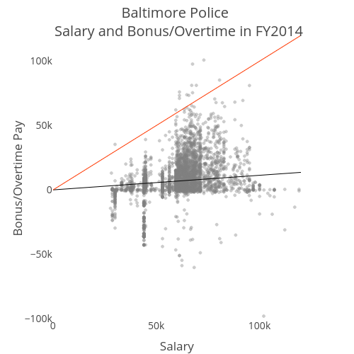 Baltimore Police  Salary and Bonus/Overtime in FY2014 | scatter chart made by Jtelszasz | plotly