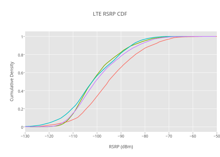 LTE RSRP CDF | line chart made by Jtostenr | plotly