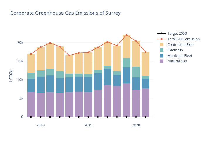 Corporate Greenhouse Gas Emissions of Surrey | stacked bar chart made by Jtuomist2 | plotly