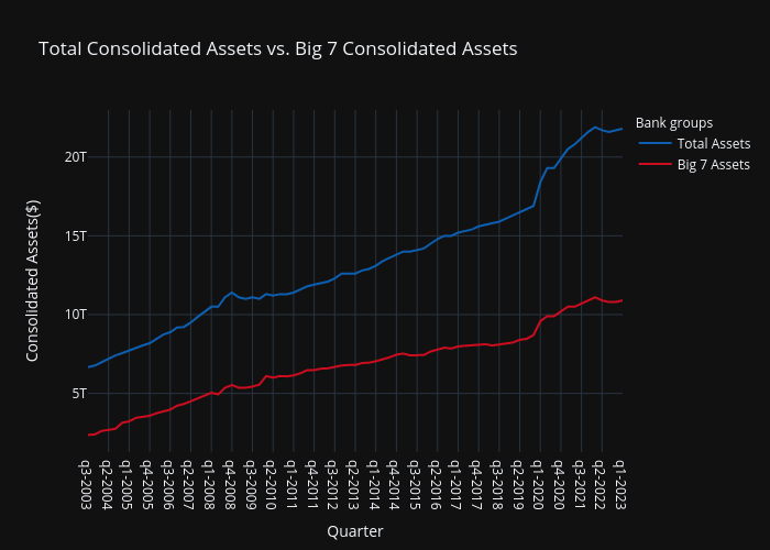 Total Consolidated Assets vs. Big 7 Consolidated Assets | line chart made by Juanchojuaninski | plotly