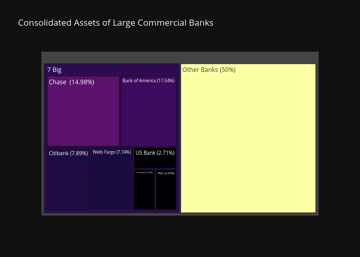 Consolidated Assets of Large Commercial Banks | treemap made by Juanchojuaninski | plotly