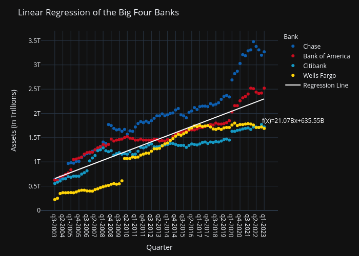 Linear Regression of the Big Four Banks | scatter chart made by Juanchojuaninski | plotly