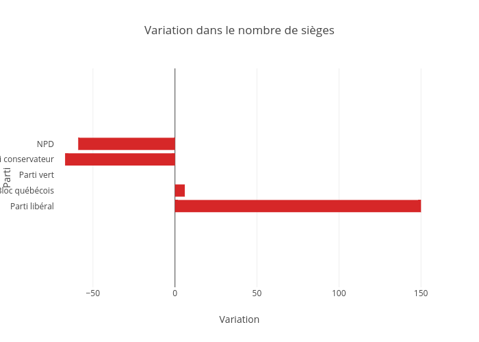 Variation dans le nombre de sièges | bar chart made by Julien.lamoureux | plotly