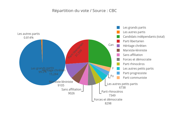 Répartition du vote / Source : CBC | pie made by Julien.lamoureux | plotly