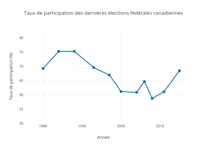 Taux de participation des dernières élections fédérales canadiennes | scatter chart made by Julien.lamoureux | plotly