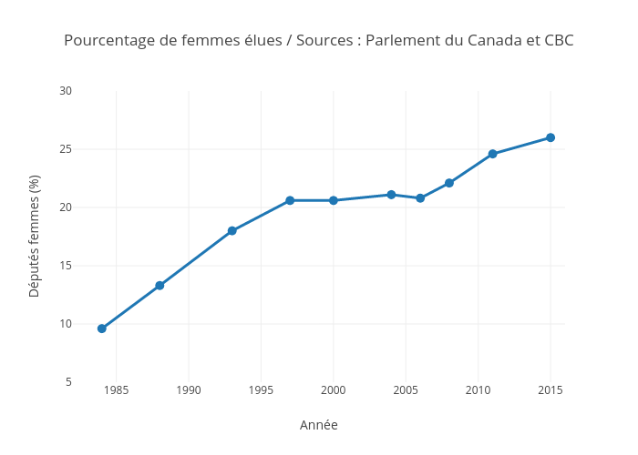 Pourcentage de femmes élues / Sources : Parlement du Canada et CBC | scatter chart made by Julien.lamoureux | plotly