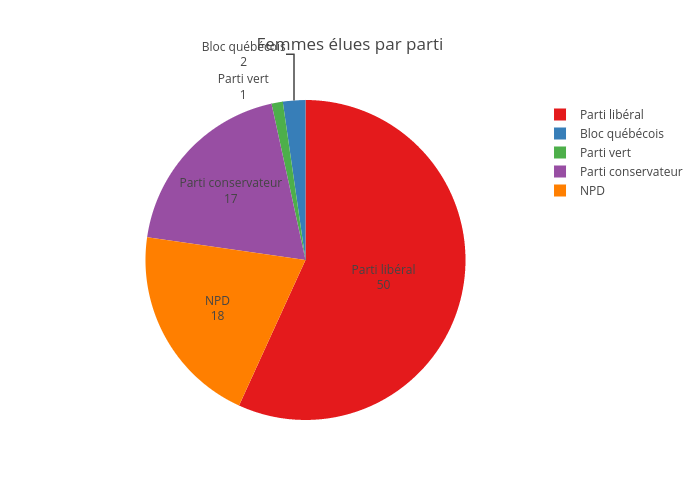 Femmes élues par parti | pie made by Julien.lamoureux | plotly
