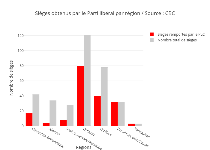Sièges obtenus par le Parti libéral par région / Source : CBC | bar chart made by Julien.lamoureux | plotly