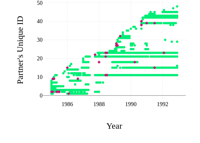 Partner's Unique ID vs Year | scatter chart made by Juliettapc | plotly