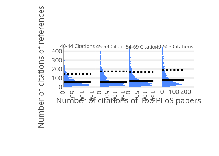 Number of citations of references vs {'font': {'size': 20}} | histogram made by Juliettapc | plotly
