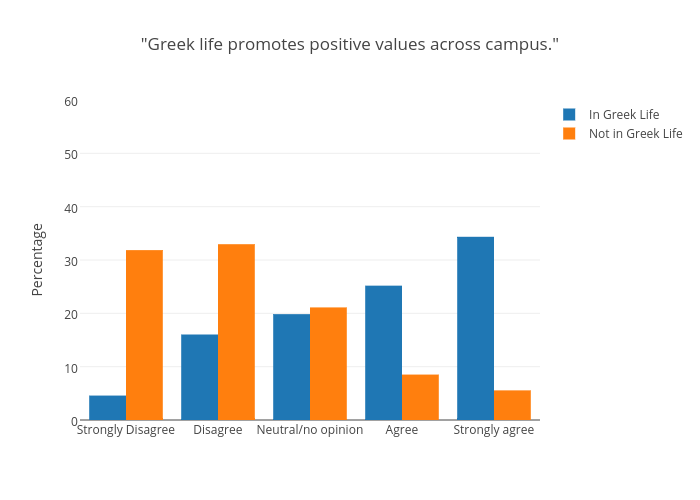 "Greek life promotes positive values across campus." | bar chart made by Juliettehainline | plotly