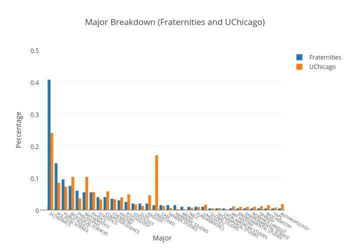 Major Breakdown (Fraternities and UChicago) | bar chart made by Juliettehainline | plotly