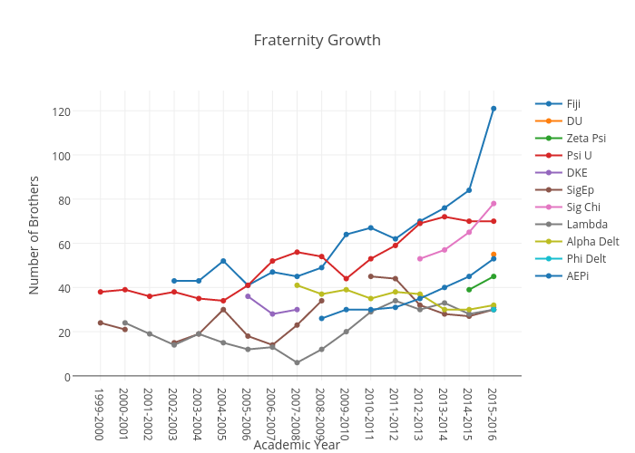 Fraternity Growth | scatter chart made by Juliettehainline | plotly