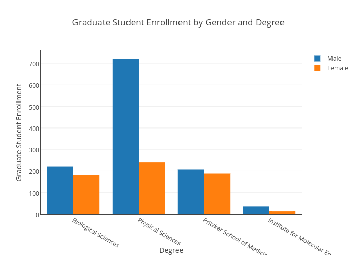 







Graduate Student Enrollment by Gender and Degree | bar chart made by Juliettehainline | plotly